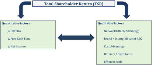 Figure 1. Total shareholder return model (own source).