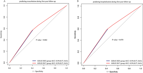 Figure 2 ROC curve analysis between GOLD 2017 group ABCD classification and 2023 group ABE classification in predicting exacerbation and hospitalization in COPD patients.