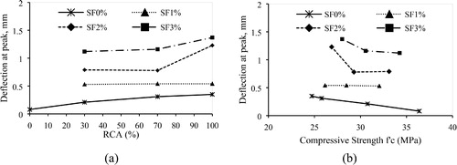 Figure 9. Deflection at peak long of concrete mixes with different: (a) RCA replacement percentage and SF content and (b) compressive strength.