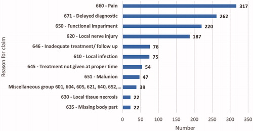Figure 1. Reasons for the 1321 patient claims in hand surgery submitted to NPE in the period 1 January 2007–30 June 2017.