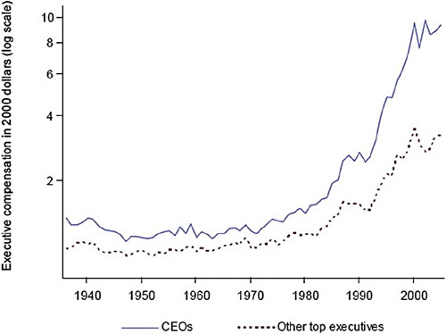 Figure 4. Median compensation of CEOs and other top officers from 1936 to 2005.