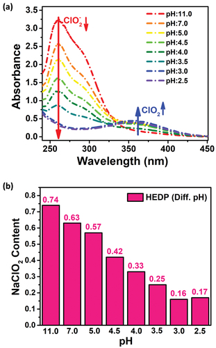 Figure 3. Investigation of (a) the effect of pH change on sodium chlorite concentration by means of UV-visible spectrophotometer, and (b) the change in sodium chlorite content at different pH values in the presence of HEDP.