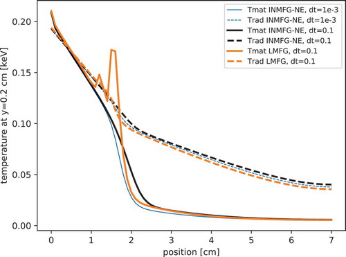 Fig. 5. The material and radiation temperatures in the pipe problem at t=1 sh along the line y=0.2 cm. The solutions of LMFG and INMFG-NE are shown for Δt=0.1 sh and of INMFG-NE for Δt=0.001 sh