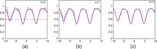 Figure 12. Reconstruction of (Equation5.235.3 f(t)=1-0.2cos(0.01t2)exp(-sin(t)).5.3 ) from exact data for incident plane wave with ε=0.60, ρ=0.90 and k=3,7,11 when the measurements were taken at x2=2.50.