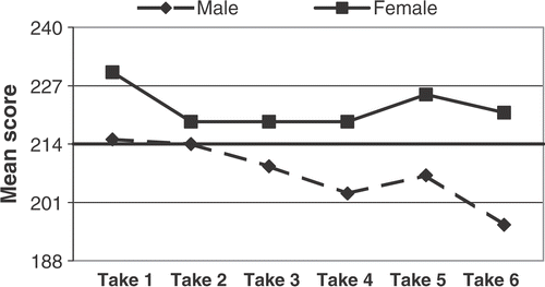 Figure 4. Change in the perceived SDLR of mature students over the three-year programme. A significant change occurred over time (p = 0.045) with both groups responding similarly (p = 0.3). There was a significant gender effect (p = 0.022). (Admission data = Take 1, End year 1 data = Take 2; Beginning year 2 data = Take 3, End year 2 data = Take 4; Beginning year 3 data = Take 5; End year 3 data = Take 6. Bold line indicates mean score for similar samples, Guglielimino, Citation1977).