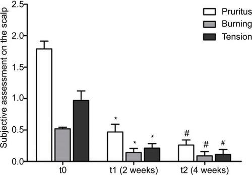 Figure 4 Subjective assessment of itching, burning, and tensions on the scalp at baseline (t0), 2 weeks (t1), and 4 weeks (t2) after regular product use.