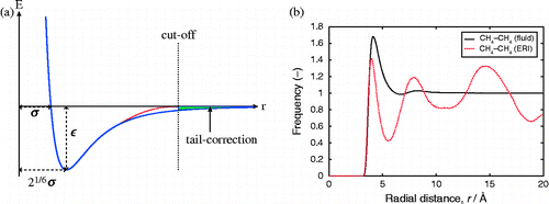 Figure 2 (Colour online) The Lennard-Jones potential has two parameters: the ‘strength’ parameter ϵ and the ‘size’ parameter σ. Energy and force evaluations only take place within the cut-off distance. It is possible to estimate the neglected energy (called the ‘tail’ correction, green area in the picture). For MD, it is customary to use ‘smoothing’ which makes the potential smoothly go to zero at the cut-off (red line). Alternatively, the whole potential can be ‘shifted’ to be zero at the cut-off. The latter leads to continuous forces but remains divergent for higher derivatives. The tail correction calculation assumes that the RDF is approximately unity after the cut-off. The right figure shows that for methane–methane interactions, an arbitrary methane sees an ideal gas of other methane molecule at distances greater than about 12–14 Å for this system. The RDF/tail correction formulation breaks down inside nanoporous materials (here methane in ERI-type zeolites) where the particles are located at adsorption sites in a heterogeneous environment. The RDFs of methane in the fluid and in the pores of ERI are computed at the same density (102 kg/m3).