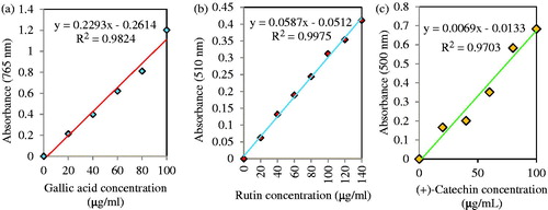 Figure 13. Standard curve of extinction against gallic acid concentration y= 0.2293x − 0.2614; r2=0.9824 (a) rutin concentration y = 0.0587x − 0.0512; r2=0.9975 (b) and (+)-catechin concentration y = 0.0069x − 0.0133; r2= 0.9703.