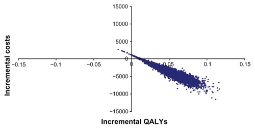 Figure 2 Results on the cost-effectiveness plane comparing candesartan with losartan.