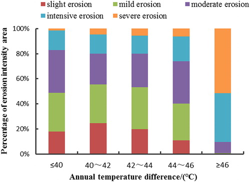 Figure 6. Distribution of erosion intensity under different annual temperature differences.