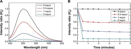 Figure 4 (A) Relative fluorescence intensity of microbeads in suspension as a function of the ratio of the concentration of Rh-acetate to Ds-pip. (B) Relative intensity per reaction time of fluorescent light from the microbeads. Fluorescence of the microbeads infused with Ds-pip was quenched by addition of Rh-acetate solution.Abbreviations: equiv, equivalent; Ds-pip, dansyl-piperazine.