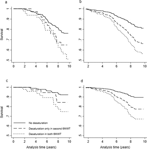 Figure 3. Associations of change in desaturation status in 6MWT in 1 year and all-cause and respiratory mortality after 9 years in 295 COPD patients, Kaplan-Meier for crude analyses and Cox proportional hazard regression for adjusted analyses (graph created using the posthoc stcurve syntax in Stata which plots mortality by desaturation category while setting each covariate to its mean values). (a) Unadjusted all-cause mortality. (b) After adjustment for sex, age, 6MWD, mMRC dyspnea scale, Charlson comorbidity index, smoking status, exacerbations 12 month prior inclusion and participation in pulmonary rehabilitation. (c) Unadjusted respiratory mortality. (d) After adjustments for sex, age, 6MWD, mMRC dyspnea scale, Charlson comorbidity index, smoking status and exacerbations 12 month prior inclusion and participation in pulmonary rehabilitation.