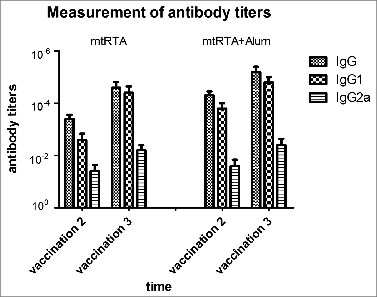 Figure 4. Measurement of antibody titers. All immunization schedules involved mice that were s.c. immunized 3 times at 2 weeks interval and sera specimens were collected from the tail veins of mice, which were then used to measure antibody titers by ELISA one week after the second and third immunization respectively. The graphs show arithmetic mean antibody titers of 10 mice per group ± SD. The X-axis “vaccination 2, 3” represents the time point one week following the second and third immunization respectively. The Y-axis represents the antibody titers. Titer was calculated as the reciprocal of the highest dilution having an OD450 greater than 0.1 AU (absorbance unit) after correcting for background.