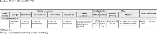 Figure 3 Quality of evidence.