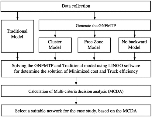 Figure 1. The study framework.