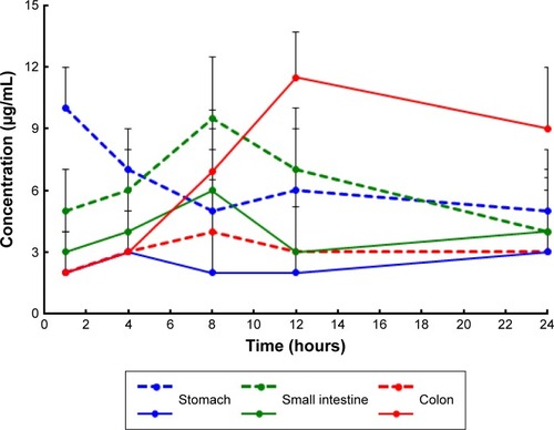 Figure 4 Distribution of drugs in tissues of mice following intragastric administration of a single 10 mg/kg dose of mesalamine-coated microparticles and mesalamine suspensions.