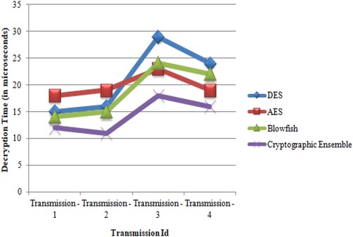 Figure 13. Decryption time comparison.