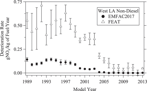 Figure 4. Fuel-specific NOx emissions deterioration rates (gNOx/kg of fuel/year) versus model year for the West Los Angeles on-road measurements (Δ) and deterioration rates calculated using the EMFAC2017 model (●) for the gasoline fleet since 1999. The uncertainties are the standard error of the slope for each model year’s least squares fit