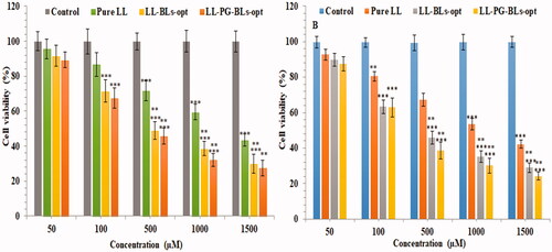 Figure 9. Cytotoxicity of LL incorporated in various formulations using MDA-MB-231 cell line at 24 h (A) and 48 h (B). Data shown are mean of three experiments and presented as mean ± SD. Tukey–Kramer’s multiple comparison test was used to evaluate the statistically significant difference between exposed different concentration and control. Difference was considered significant if p<.05. ***p<.001 when compared with control; **p<.001 when compared with the same concentration groups of pure LL.