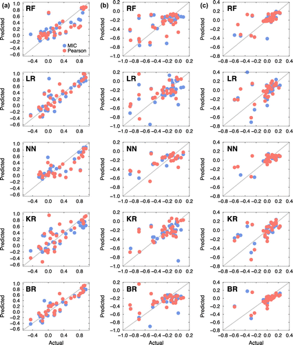 Figure 7. Scatter plots for the five machine learning models (RF: random forest, LR: linear regression, NN: nearest neighbour, KR: kernel ridge, BR: Bayesian ridge). The x- and y-axes represent the acutal and predicted solute segregation energies of 34 elements at the coherent interfaces (a) Ali, (b) Ali–1, and (c) Ali–2.