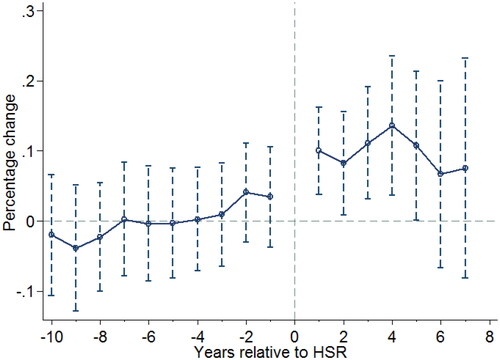 Figure 6. Dynamics of the economic effects of the HSR network.Source: Authors.