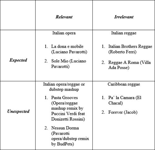 Figure 2. Musical manipulations for the restaurant advertisements.