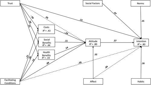 Figure 2. Standardized analysis results of the model. Note. dashed line: insignificant effect.