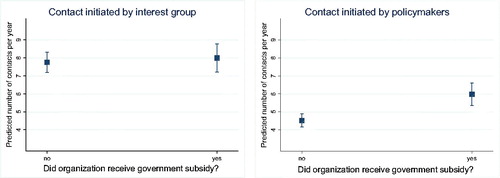 Figure 1. Predictive number of contacts between interest groups across low (left) and high (right) threshold access, and whether or not groups received funding.Note: The models are based on Table 4 (contact initiated by interest groups, see Model 1; contact initiated by policymakers, see Model 2).