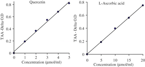 Figure 2 TAA of standards in decreased absorbance at 730 nm with increased concentration in both ethanol and phosphate buffered saline medium.