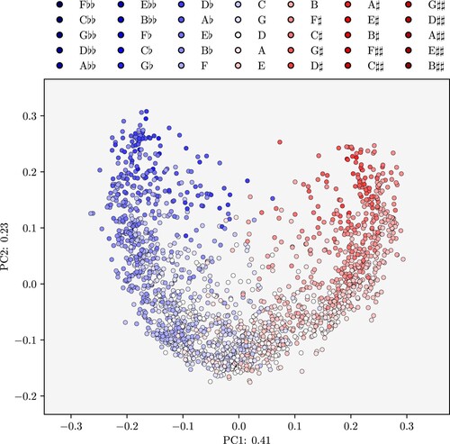 Figure 5. Dimensionality reduction via PCA. Points represent pieces and the colouring corresponds to the position of the tonal centre of each piece on the line of fifths.