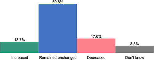 Figure 5 Changes in LAI prescribing during the COVID-19 pandemic per respondents (N = 408).