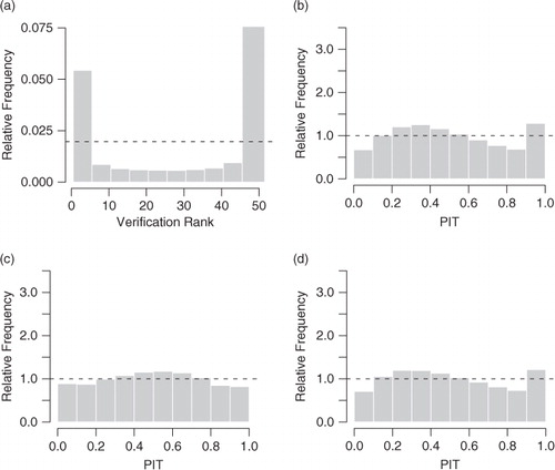 Fig. 6 Calibration checks for probabilistic one-day ahead forecasts of wind speed over Germany aggregated over 1 May 2010 to 30 April 2011 and the 228 stations: (a) verification rank (VR) histogram for the ECMWF ensemble forecasts; (b) PIT histogram for the TN model; (c) PIT histogram for the GEV model; (d) PIT histogram for the regime-switching combination technique.