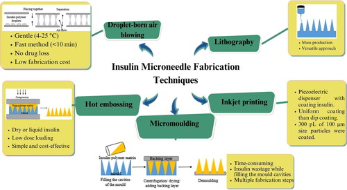 Figure 2. Insulin microneedle fabrication techniques, its advantages and disadvantages. Hot embossing: adapted and reproduced with permission from Li et al. (Citation2019), Copyright (2019), Elsevier. Micromoulding, droplet-born air blowing and lithography: Adapted and reproduced from Sartawi et al. (Citation2022) CC-BY (2022), Elsevier. https://s100.copyright.com/AppDispatchServlet?publisherName=ELS&contentID=S0168365922003169&orderBeanReset=true (accessed on 16 November 2023).