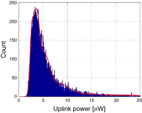 Figure 4 GSM uplink power distribution.