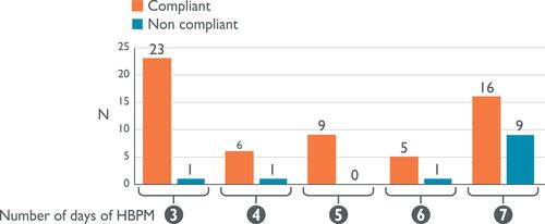 Figure 3 Compliance according to the consecutive number of days of HBPM.
