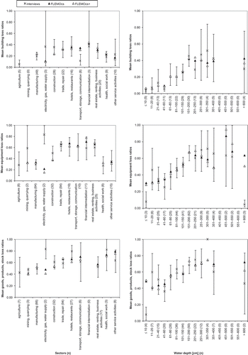 Fig. 1 Surveyed and estimated mean ratios of losses to buildings (top), equipment (middle) and goods, products and stock (bottom). For the surveyed data the mean and the 2.5–97.5% confidence intervals, calculated by bootstrap, are shown (number of samples, n are given in brackets following the x-axis labels).