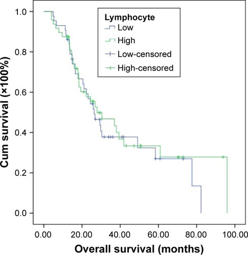 Figure 8 Overall survival in relation to lymphocyte count.