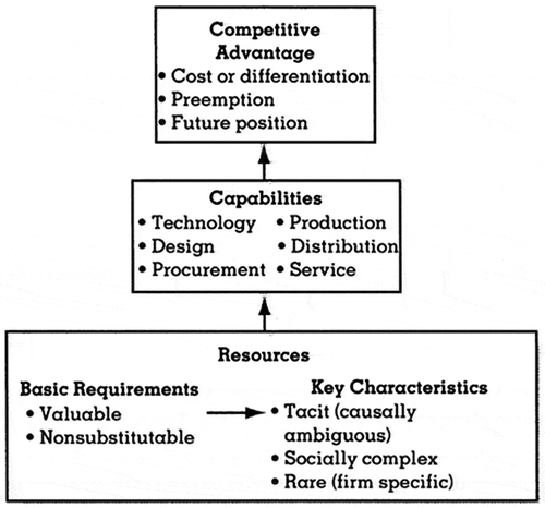 Figure 2. RBV based on (Hart, Citation1995)