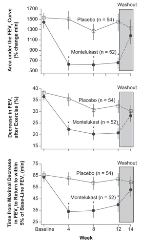 Figure 3 Effects of treatment with montelukast and placebo on the three end points over time. During the two-week washout period, all patients received placebo in a single-blind fashion. Values are means ±SE. Asterisks indicate significant differences (P < 0.05) between groups.