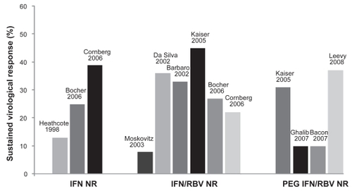 Figure 2 Clinical studies of consensus interferon in the retreatment of prior nonresponders to interferon-based therapy.aaNote the studies by Heathcote et alCitation33 Moskovitz et alCitation35 and Barbaro et alCitation36 used consensus interferon as monotherapy. The remaining studies used combination consensus interferon and ribavirin.