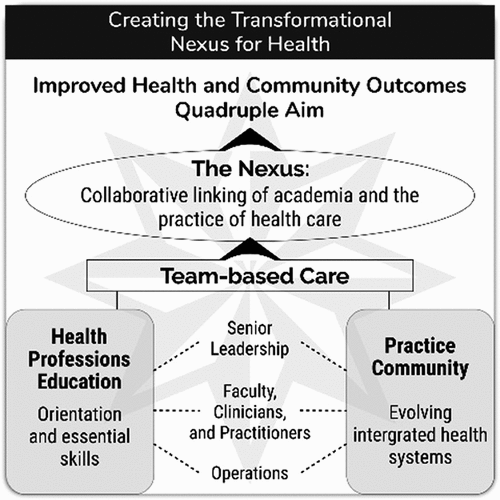 Figure 2. Creating the transformational nexus.