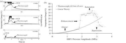 Figure 3. (a) Measured temperature rise (labeled ‘Themocouple) and PCD output (labeled ‘PCD') as a function of time for a 1-s 1.1-MHz HIFU insonation of an agar-graphite tissue phantom at three different pressure amplitudes. No inertial cavitation occurs in (iii), whilst cavitation onsets halfway through the exposure in (ii) and at the start of exposure in (i). In (ii) and (iii), there is a dramatic increase in the observed rate of heating that is coincident with the onset of inertial cavitation activity. (b) Peak temperature rise with respect to ambient conditions vs. peak-positive acoustic pressure for the agar/graphite.