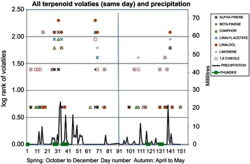 Figure 6 Terpene emissions before thunder, before rain, and in fine weather.