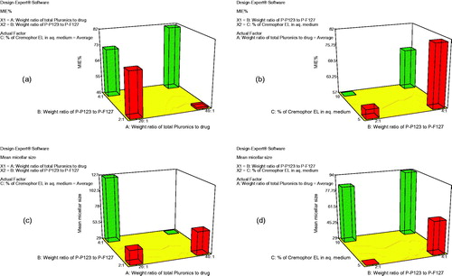Figure 1. 3-D plot model graphs demonstrating the effect of factors; X1: weight ratio of total Pluronics to drug, X2: weight ratio of Pluronic P123 to Pluronic F127, and X3: percent of Cremophor EL in aqueous medium on micellar incorporation efficiency percent (MIE%) (a and b) and mean micellar size (c and d).