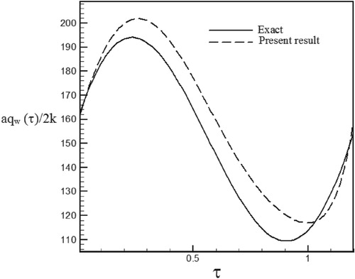 Figure 42. Calculated heat flux with Re = 300 and S = 0.3 with noisy data (σ = 0.03Tmax) vs. the exact heat flux in the form of a sinus–cosines function.