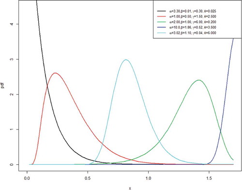 Figure 1. PDF of the Gomp_ertz Frechet distribution.