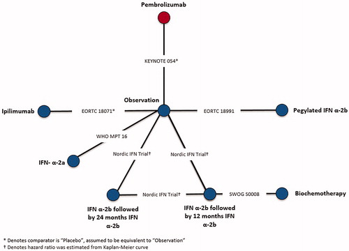 Figure 1. Network of evidence for recurrence-free survival, Stage III.