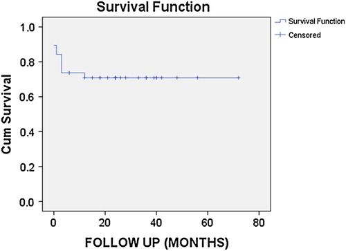 Figure 1. Overall survival of patients treated with IST.