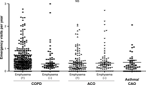 Figure S2 Frequencies of emergency visit in the subgroups of COPD, ACO, and asthma/CAO.Abbreviations: ACO, asthma–COPD overlap; asthma/CAO, asthma with CAO; CAO, chronic airflow obstruction.