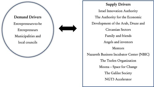 Figure 1. Demand and supply drivers.